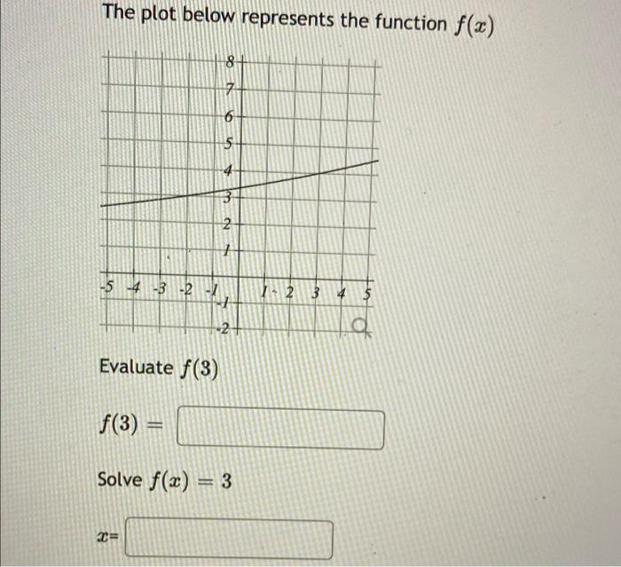 Solved The plot below represents the function f(x) 6 5 4 3 2 | Chegg.com