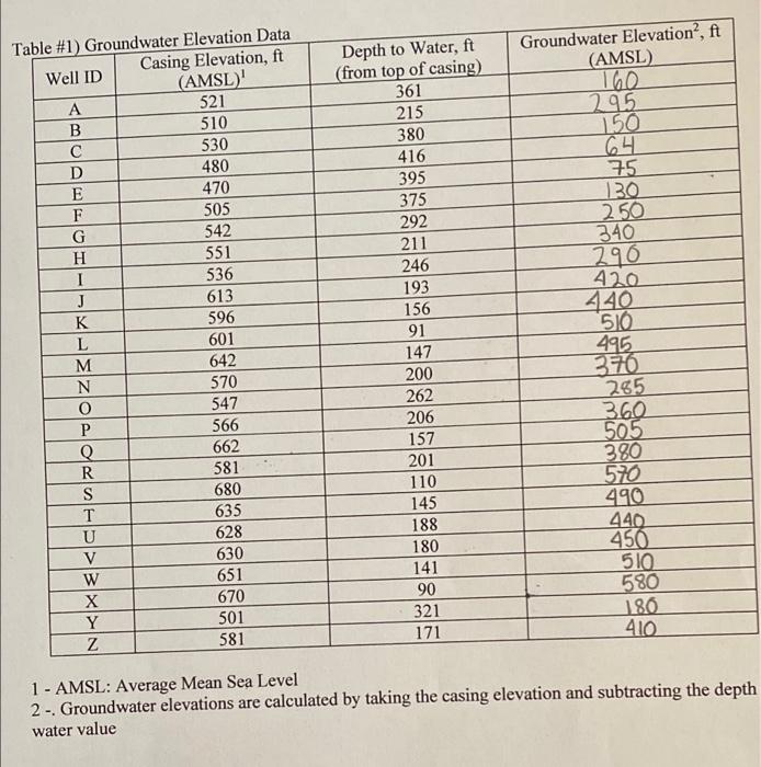 I completed the Data Table needed for the groundwater | Chegg.com