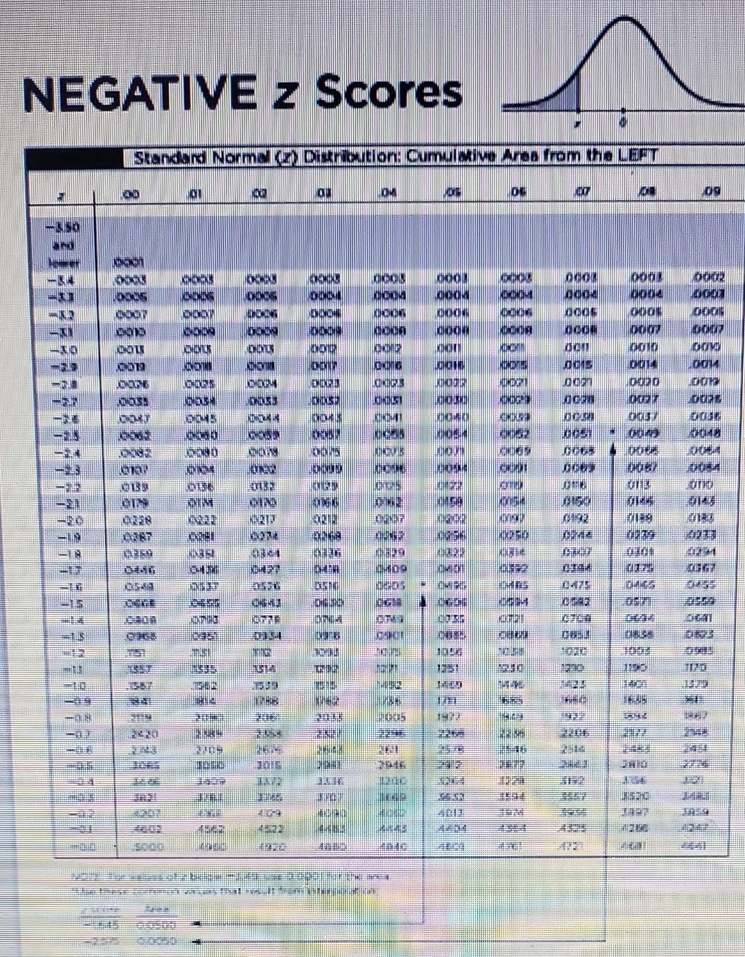 NEGATIVE z Scores