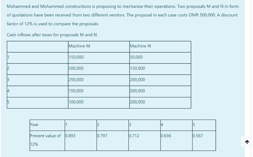 Solved Mohammed and Mohammed constructions is proposing to | Chegg.com