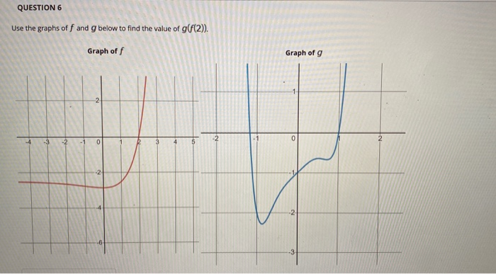 Solved QUESTION 5 Which of the graphs below shows a function | Chegg.com