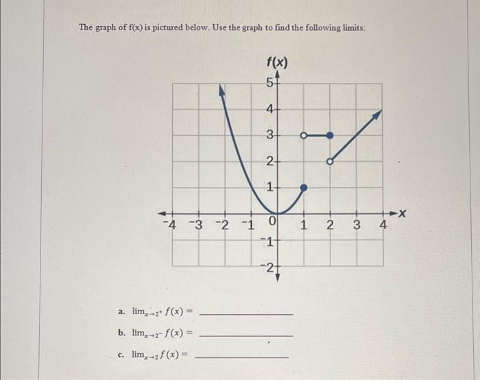 Solved The graph of f(x) is pictured below. Use the graph to | Chegg.com