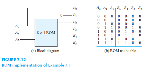 Solved: Derive the PLA programming table for the combinational ...