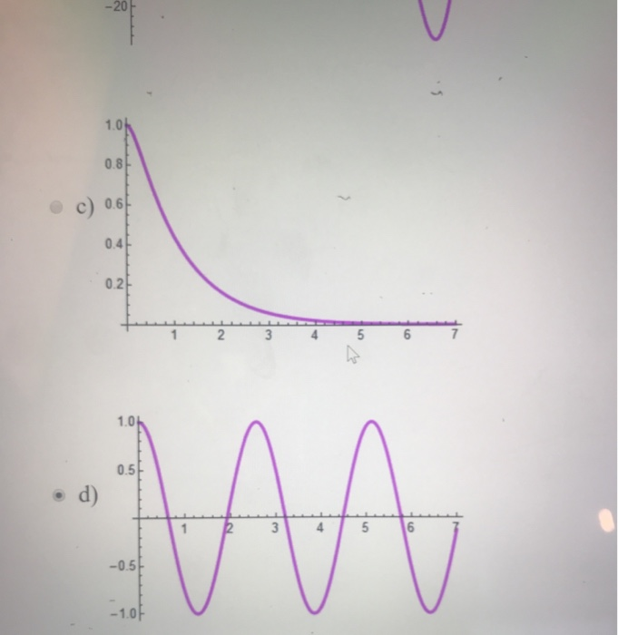 Solved Which of the following graphs represents a solution | Chegg.com