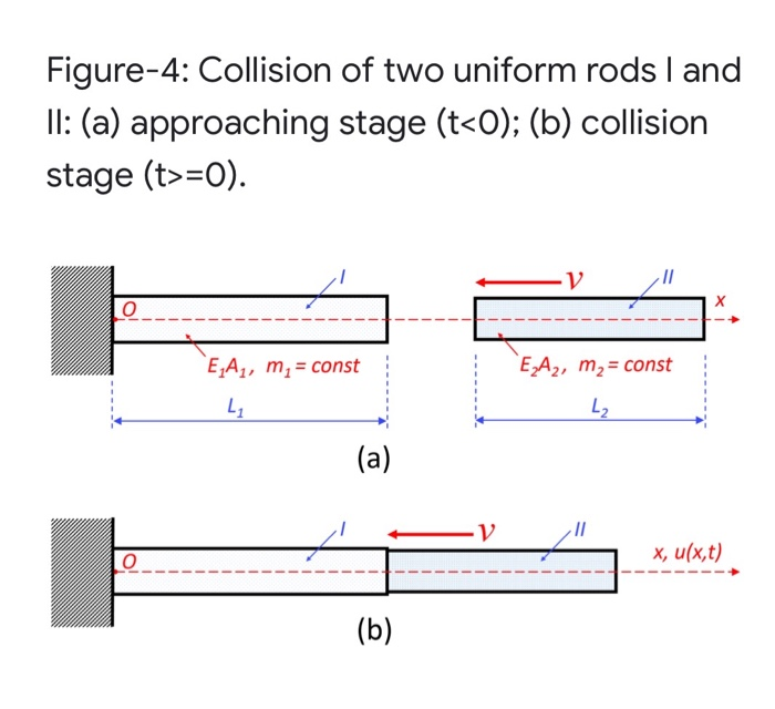 A uniform rod II is moving along the 