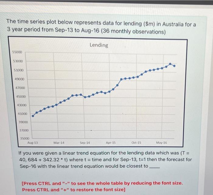 Solved The time series plot below represents data for | Chegg.com