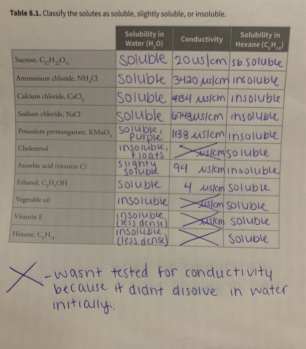 table-8-1-classify-the-solutes-as-soluble-slightly-chegg