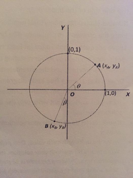 Solved 3. For the unit circle shown below, find (4 point) a) | Chegg.com