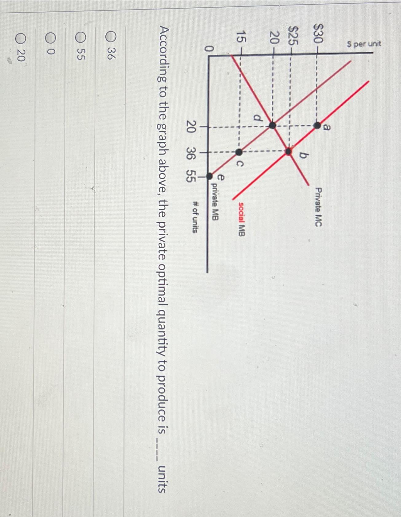 Solved According to the graph above, the private optimal | Chegg.com