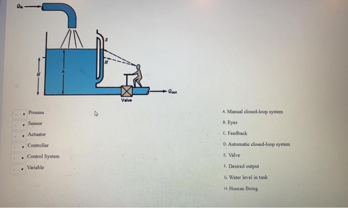 Solved Process A Manual closed loop system Sensor B. Eyes Chegg