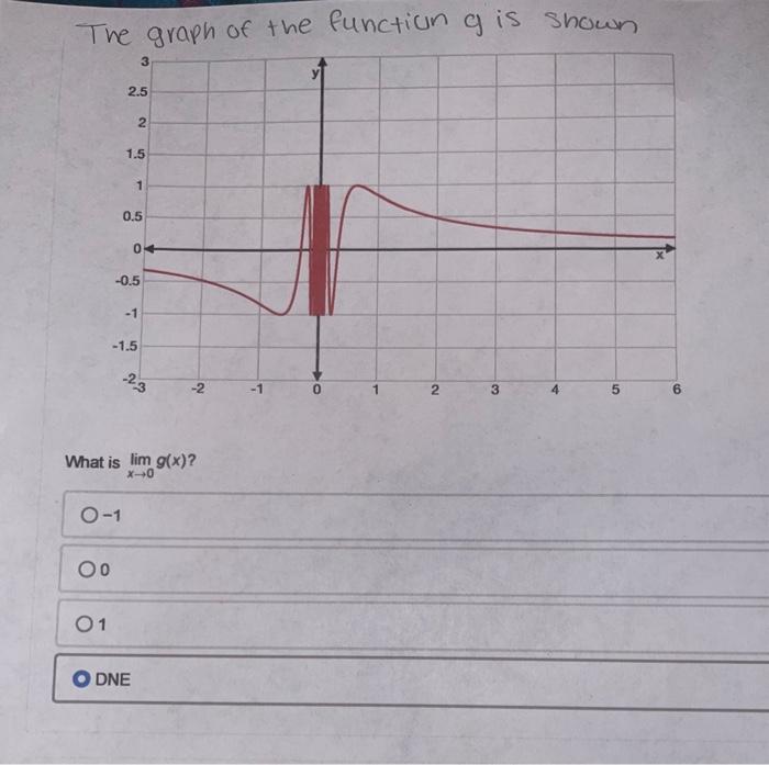 Solved The graph of the function g is shown Oo 0-1 01 2.5 | Chegg.com