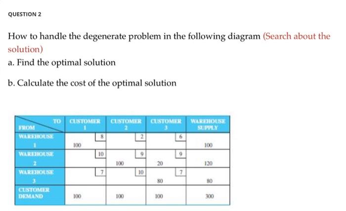 Solved QUESTION 2 How to handle the degenerate problem in | Chegg.com