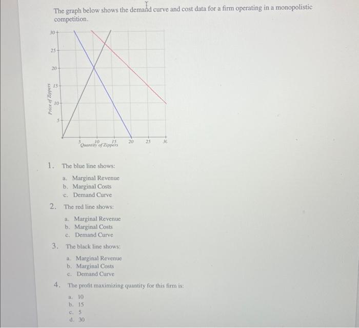 Solved The graph below shows the demand curve and cost data
