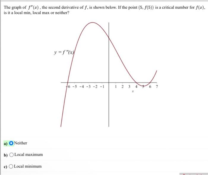 Solved The graph of f′′(x), the second derivative of f, is | Chegg.com