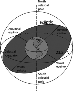 Definition of The Ecliptic | Chegg.com