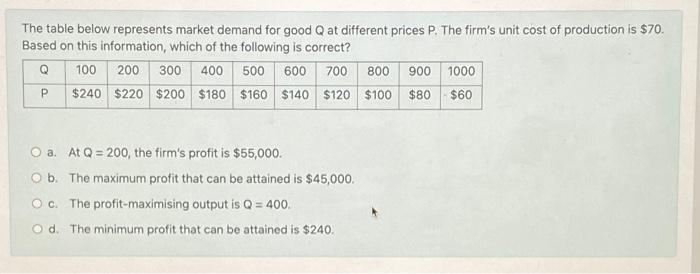 Solved The table below represents market demand for good Q | Chegg.com