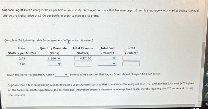 Suppose Lagatt Green charges \( \$ 2.75 \) per bottle. Your study partner Adrian says that because Lagatt Green is a monopoly