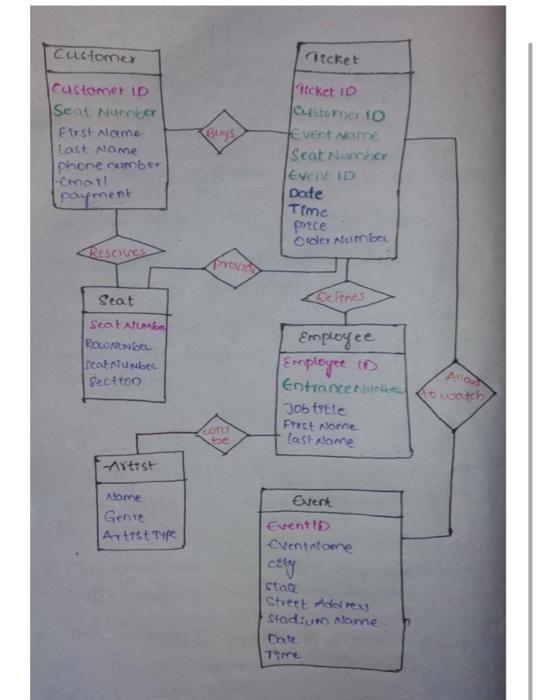 Solved Relational Model: | Chegg.com