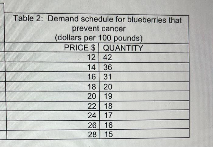 Solved \begin{tabular}{|r|l|} \hline Table 2: Demand | Chegg.com