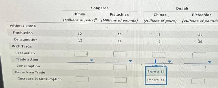 Solved Suppose there exist two imaginary countries, Congaree | Chegg.com