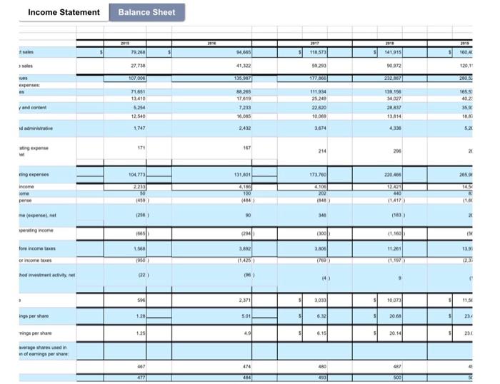 Solved Perform financial ratio analysis on Amazon by using | Chegg.com