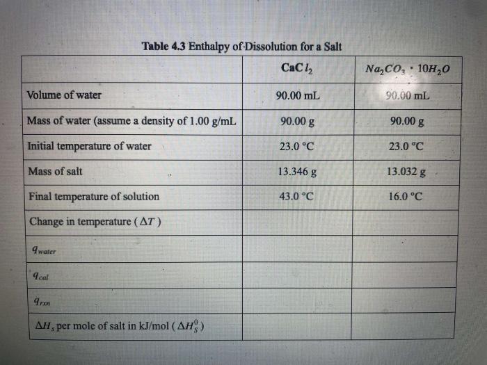 Table 4.3 Enthalpy of Dissolution for a Salt Сасі, | Chegg.com