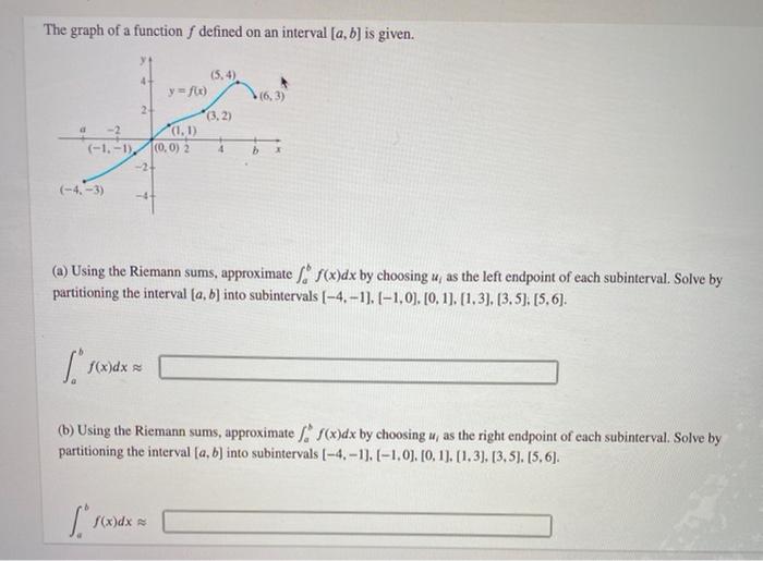 Solved The graph of a function f defined on an interval [a, | Chegg.com