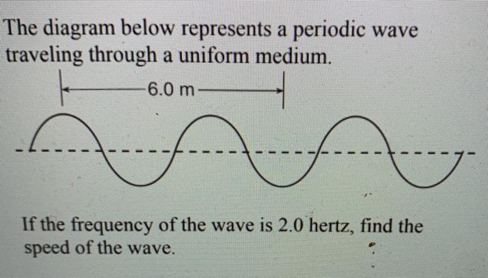 Solved The diagram below represents a periodic wave | Chegg.com