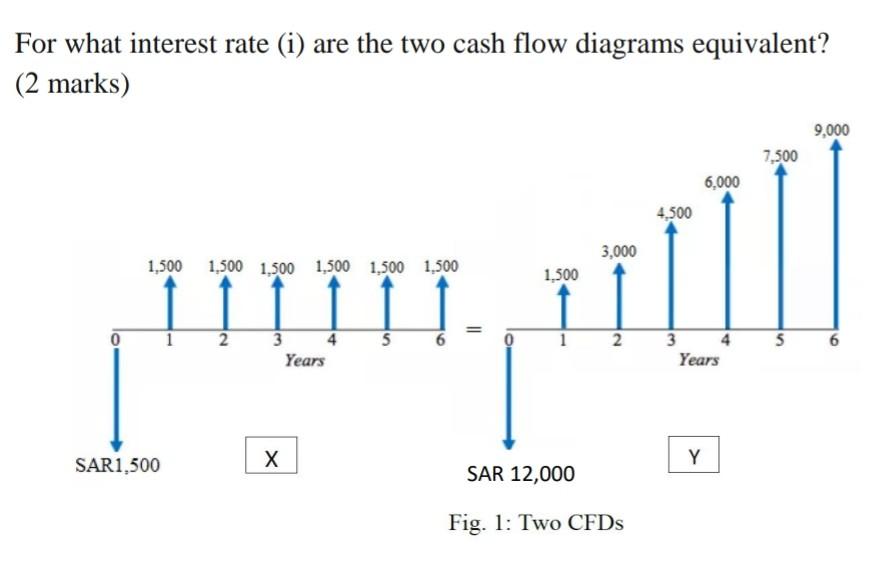 Solved For what interest rate (i) ﻿are the two cash flow | Chegg.com