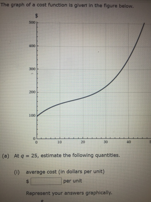 Solved The graph of a cost function is given in the figure | Chegg.com