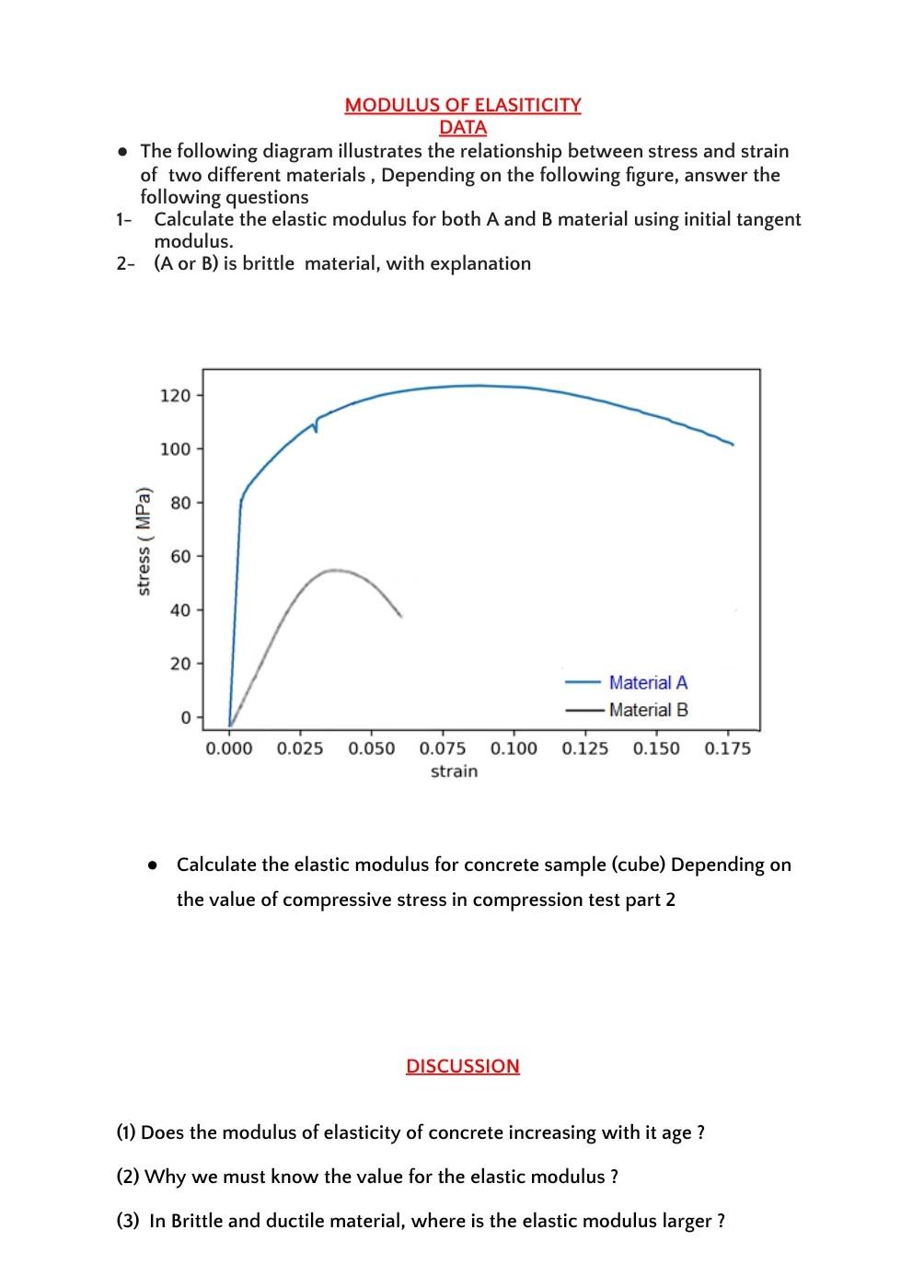 Solved MODULUS OF ELASITICITY DATA • The following diagram | Chegg.com