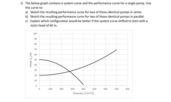 Solved 1) The below graph contains a system curve and the | Chegg.com