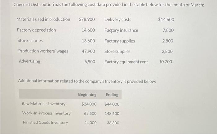 Curated visual reference: Solved Concord Distribution Has The Following Cost Data Photo Inspiration