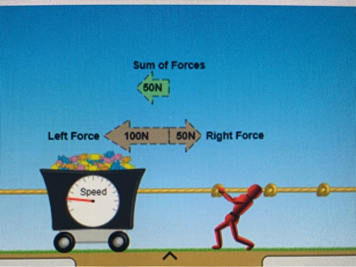 Left Force Sum of Forces 50N Left Force 100N _L SON) Right Force | Chegg.com