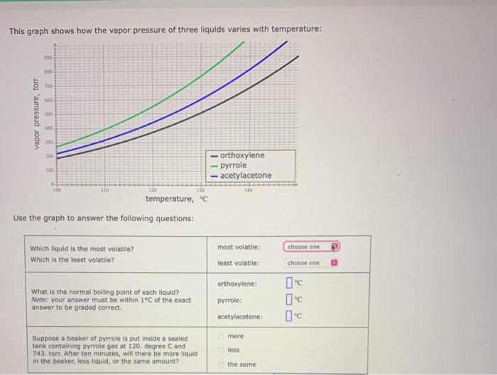 Solved This Graph Shows How The Vapor Pressure Of Three | Chegg.com