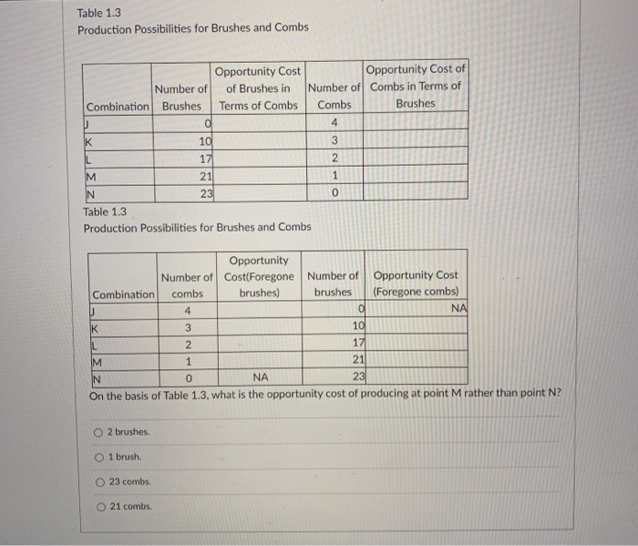 Solved Table 1.3 Production Possibilities for Brushes and