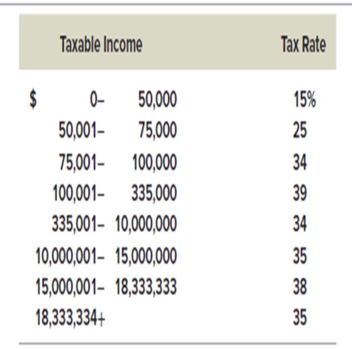 Solved The SGS Co. had $252,354 in taxable income. Using the | Chegg.com