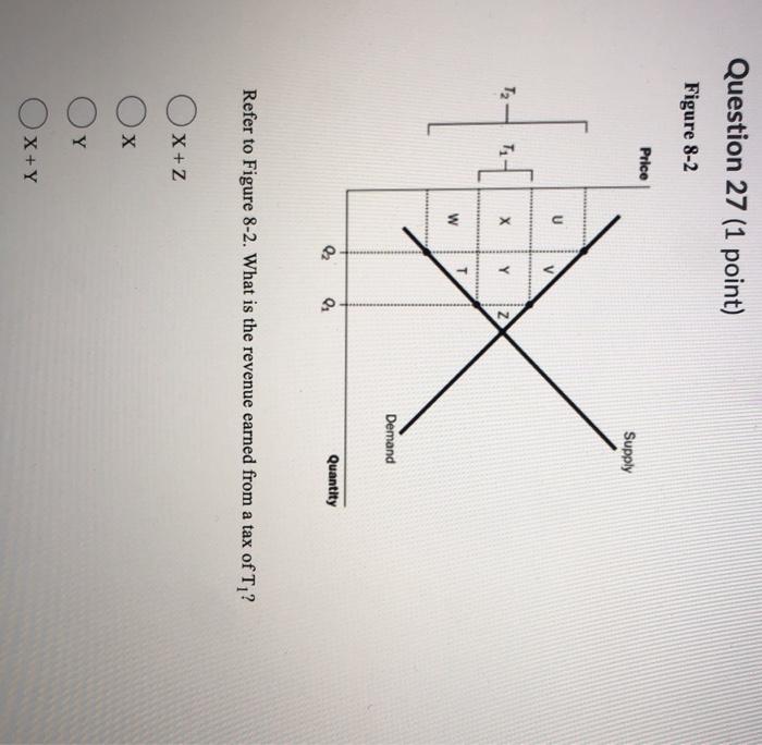 Solved Question 27 (1 Point) Figure 8-2 Price Supply с V T2T | Chegg.com