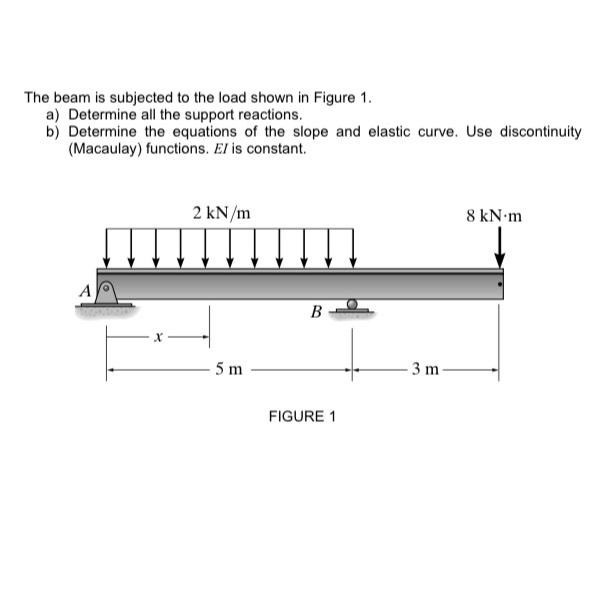 Solved The beam is subjected to the load shown in Figure | Chegg.com