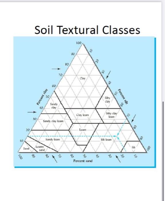 Solved 60 QUESTION 3 Determine The Soil Textural Class Of | Chegg.com