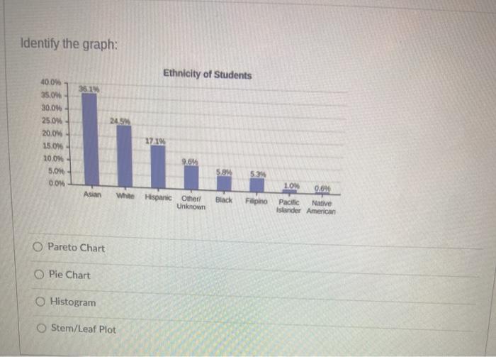 Solved Identify the graph: Ethnicity of Students 361 245 | Chegg.com