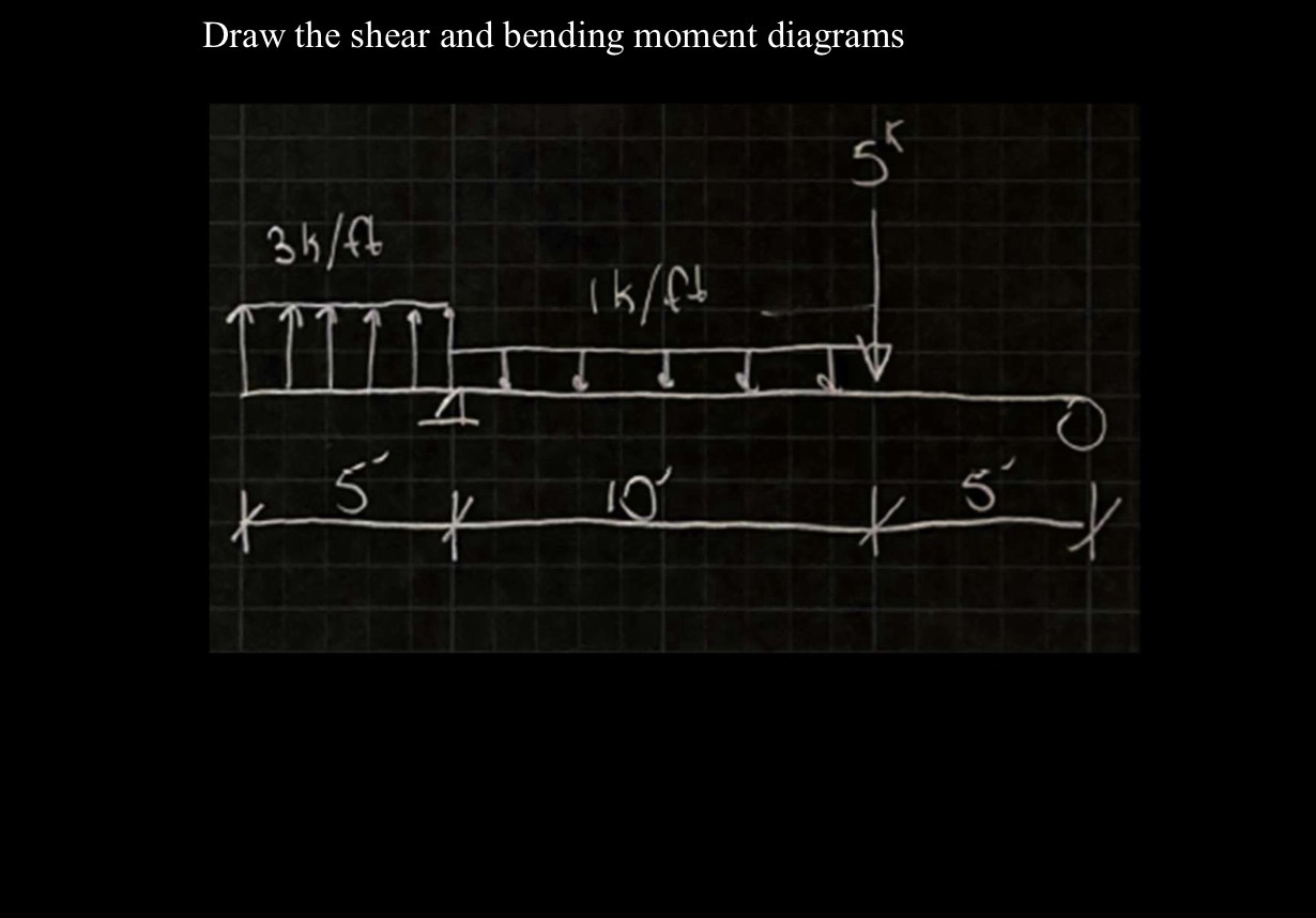 Solved Draw the shear and bending moment diagrams | Chegg.com