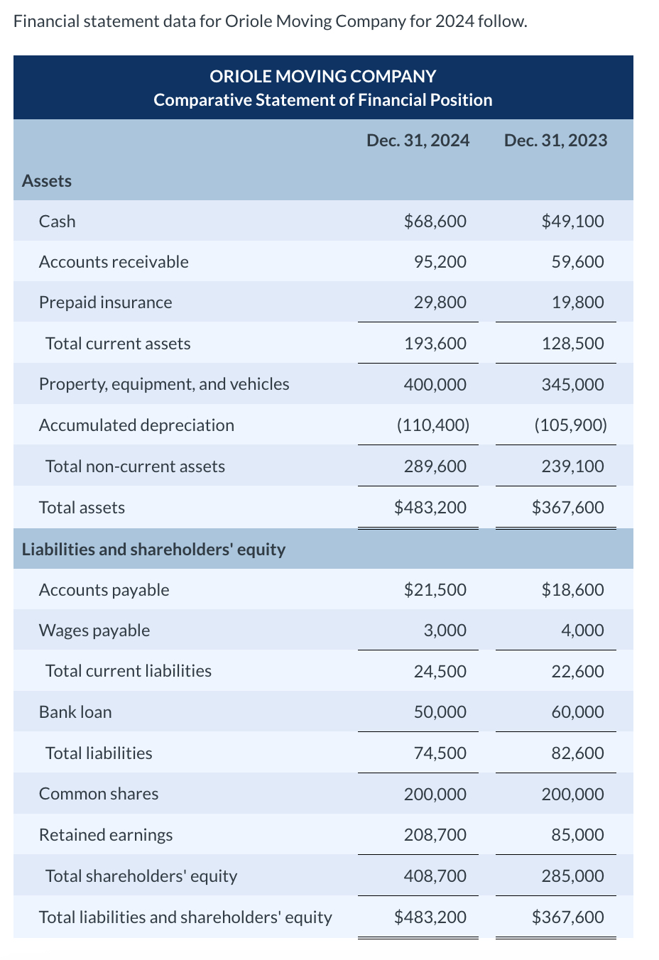 Financial statement data for Oriole Moving Company | Chegg.com
