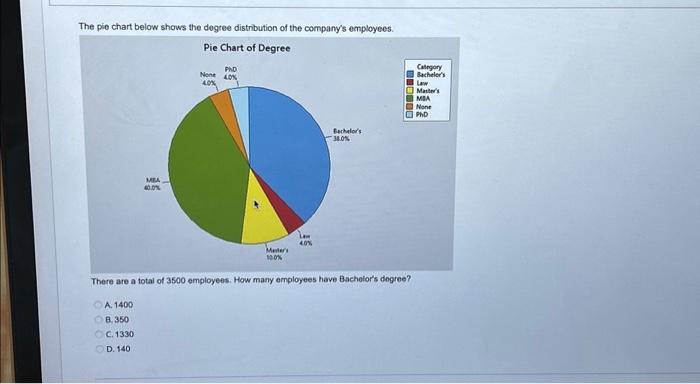 Solved The pie chart below shows the degree distribution of | Chegg.com
