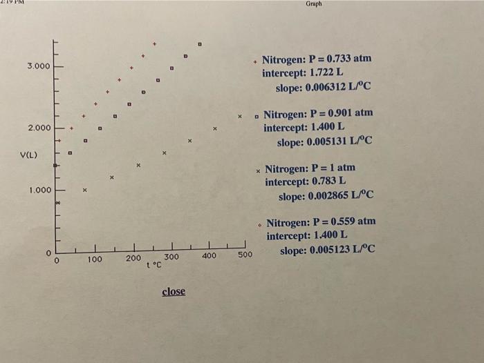 Solved Graph + 3.000 Nitrogen: P = 0.733 atm intercept: | Chegg.com