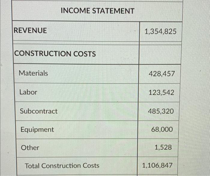 Solved INCOME STATEMENT REVENUE 1,354,825 CONSTRUCTION COSTS | Chegg.com