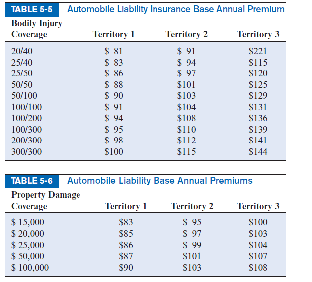 Solved Determine the total amount of liability insurance premiums