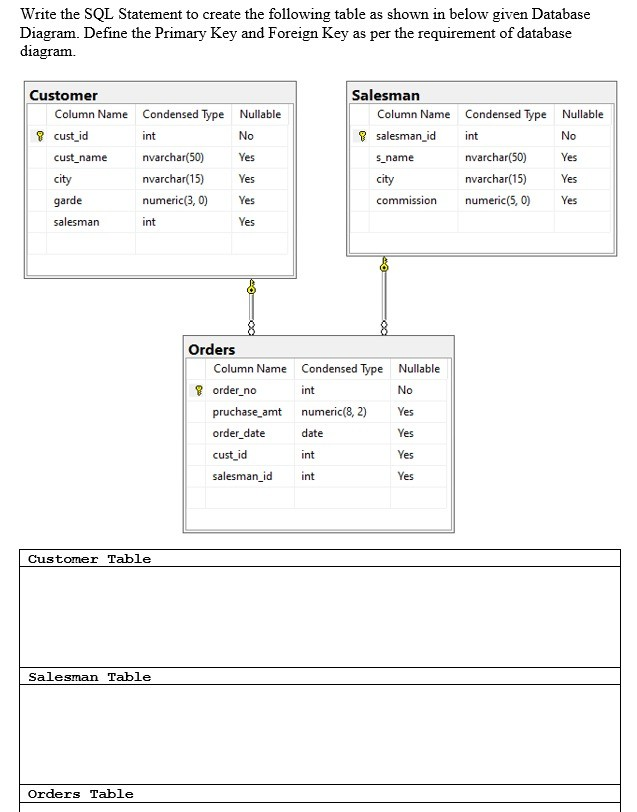 Solved Write the SQL Statement to create the following table | Chegg.com