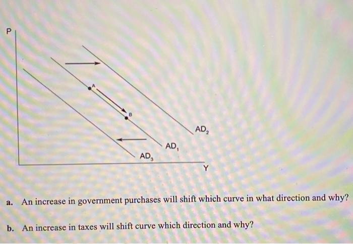 Solved Р AD AD, AD, Y a. An increase in government purchases | Chegg.com