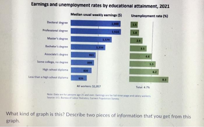Solved Earnings and unemployment rates by educational | Chegg.com